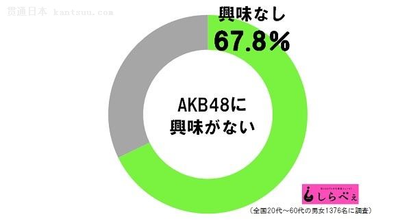 人气下滑？六成以上日本民众对AKB48没兴趣